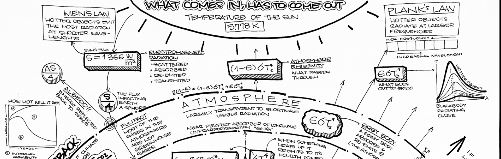 Hand drawn infographic of the climate system