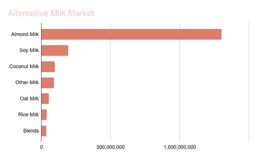Data source: Nielsen and CNBC A bar chart showing the market share of various alternative milks.
