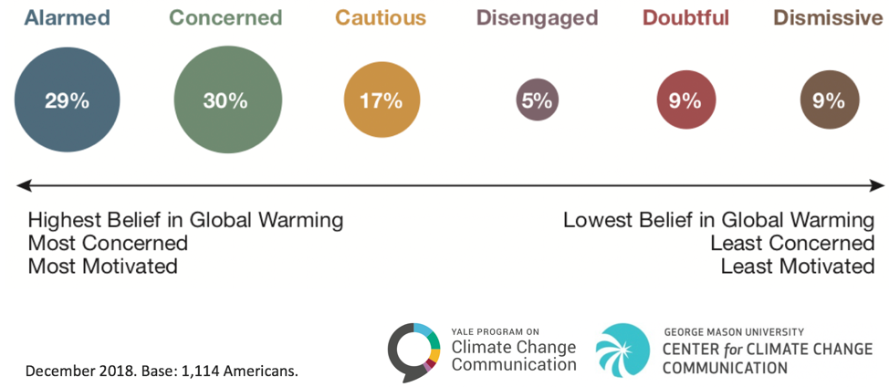 (Source: Yale Program on Climate Change Communication) Graphic representing how interest in climate change breaks down across the US population